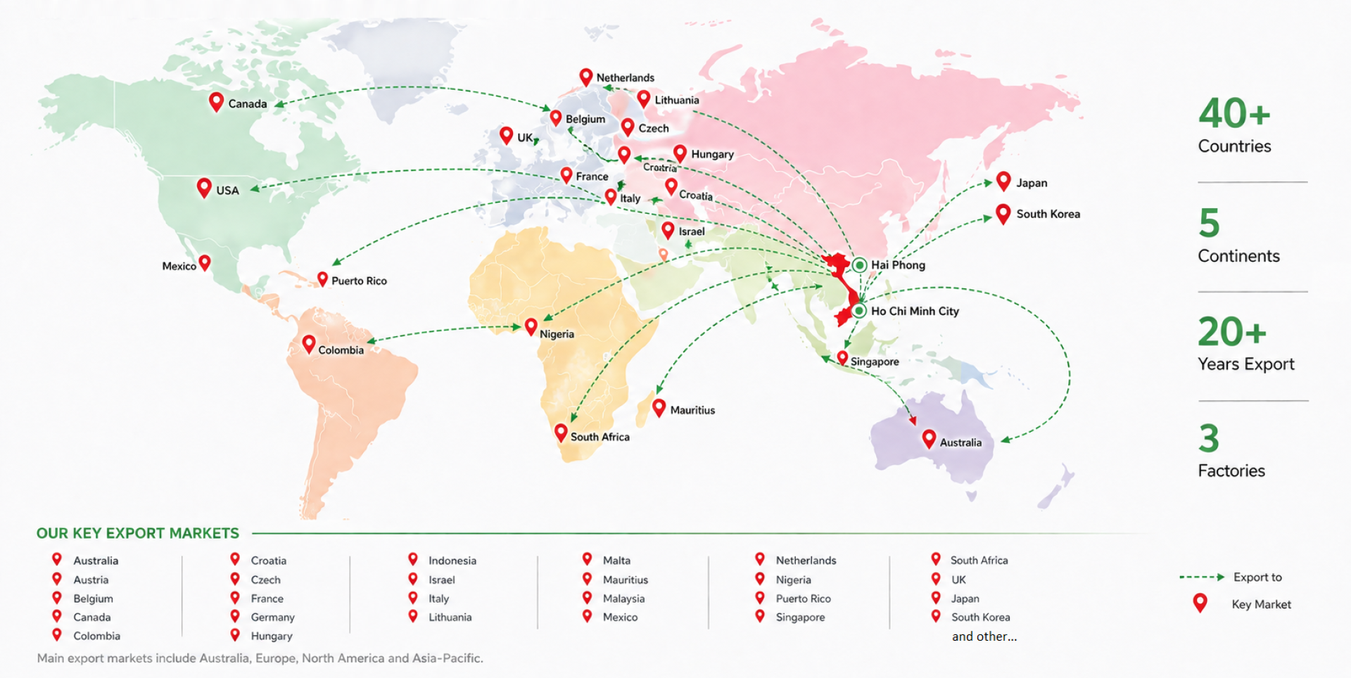 Worldwide Export Markets